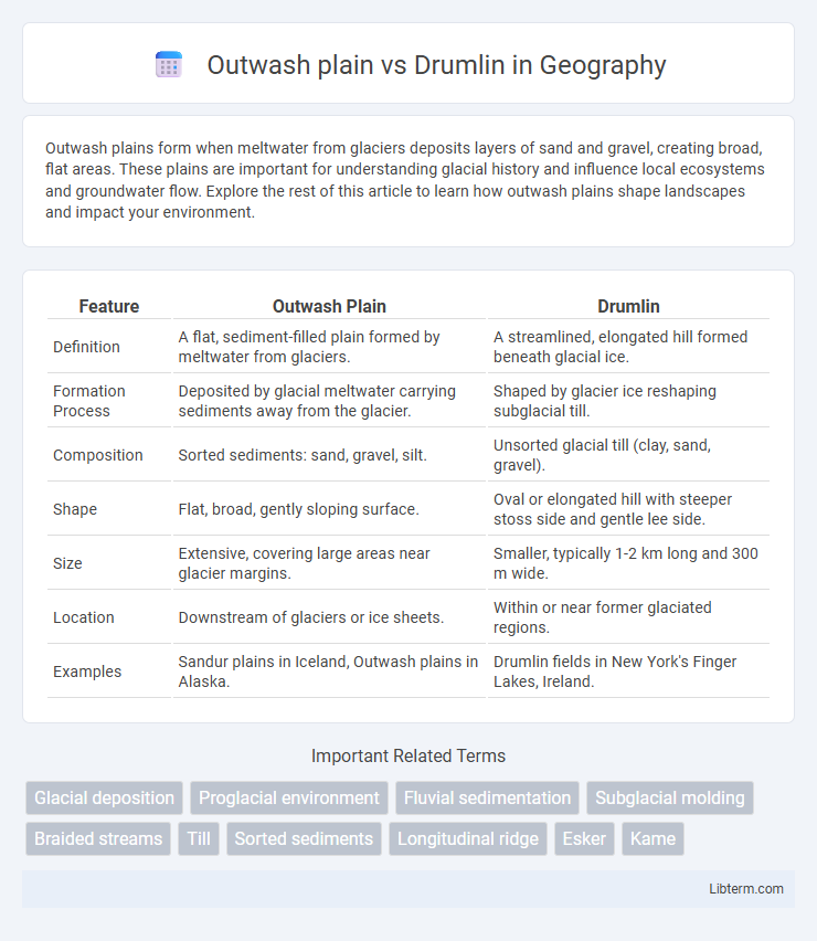 Drumlin vs Outwash plain in Geography - What is The Difference?