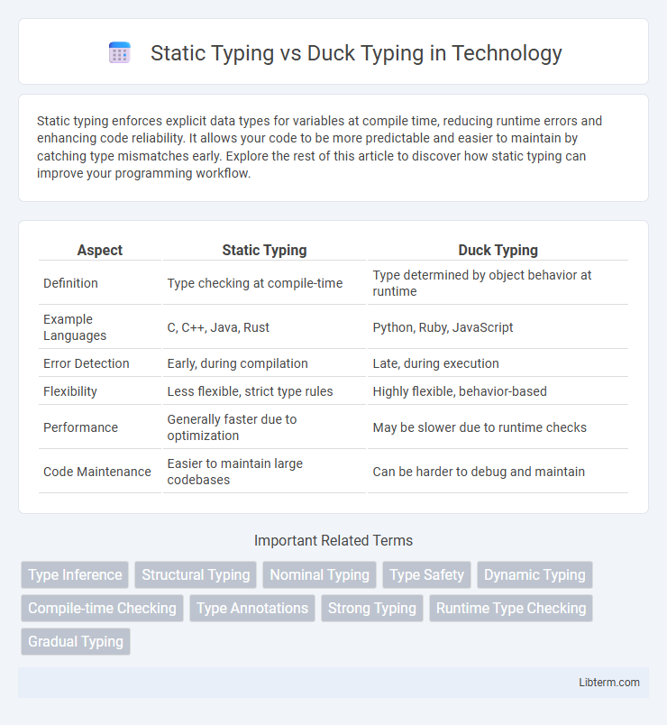Duck Typing vs Static Typing in Technology - What is The Difference?