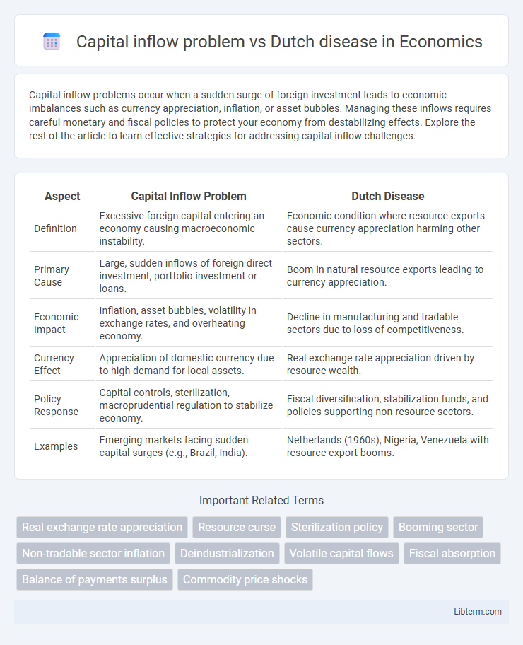 Dutch disease vs Capital inflow problem in Economics - What is The Difference?