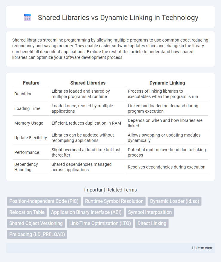 Dynamic Linking vs Shared Libraries in Technology - What is The Difference?