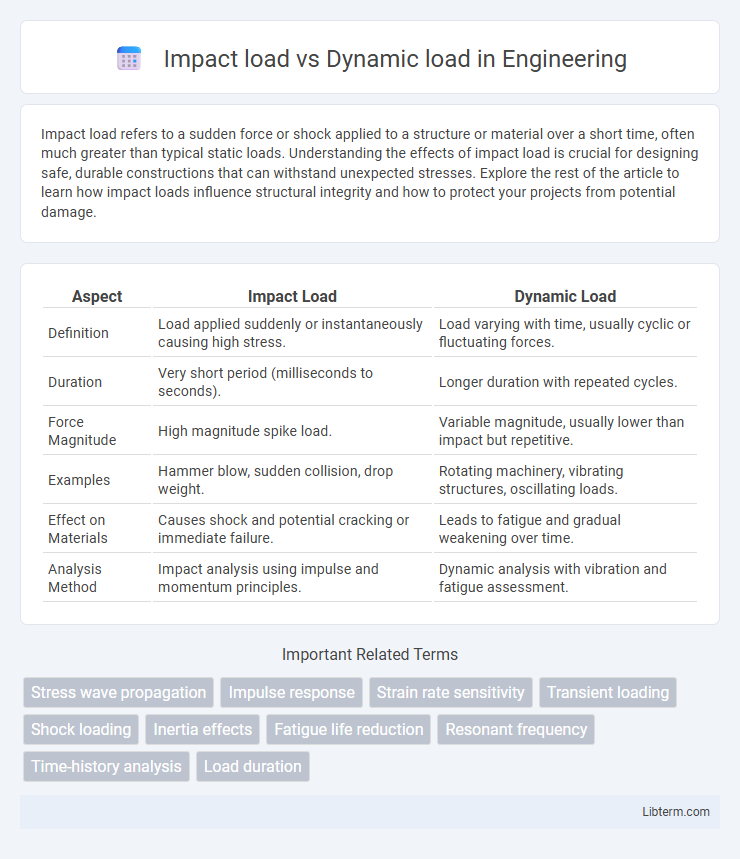 Dynamic load vs Impact load in Engineering - What is The Difference?