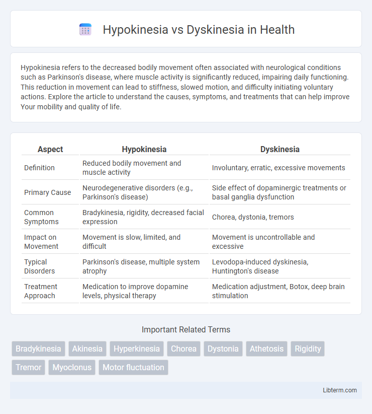 Dyskinesia vs Hypokinesia in Health - What is The Difference?