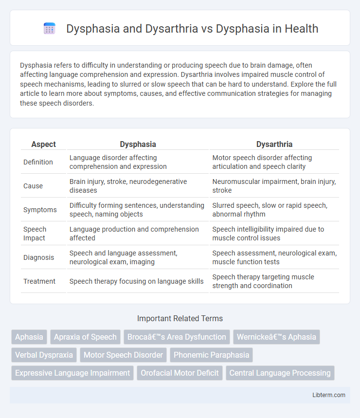 Dysphasia vs Dysphasia and Dysarthria in Health - What is The Difference?