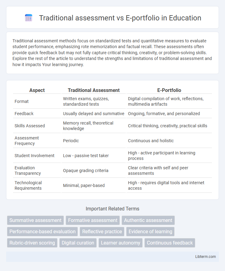E-portfolio vs Traditional assessment in Education - What is The Difference?