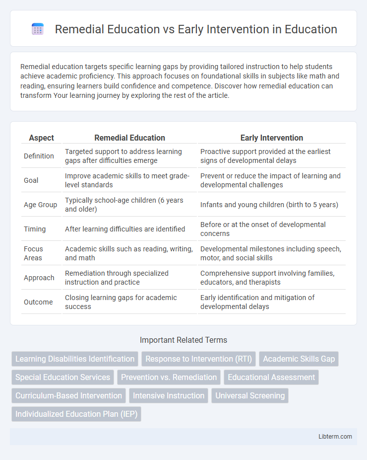 Early Intervention vs Remedial Education in Education - What is The Difference?