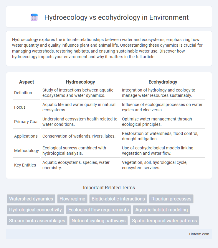 ecohydrology vs Hydroecology in Environment - What is The Difference?