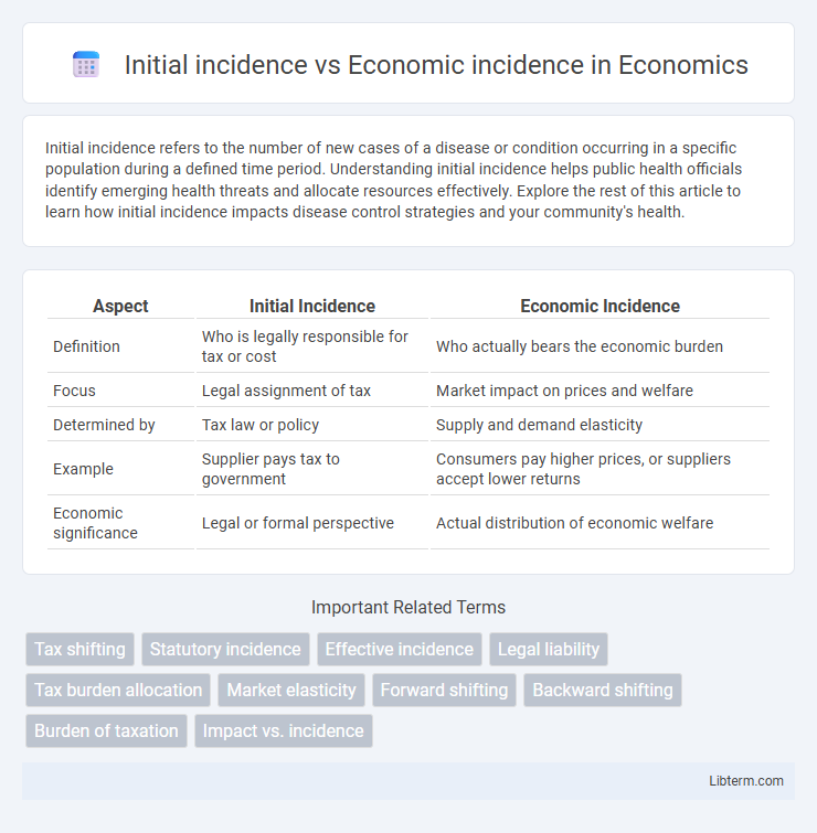 Economic incidence vs Initial incidence in Economics - What is The Difference?