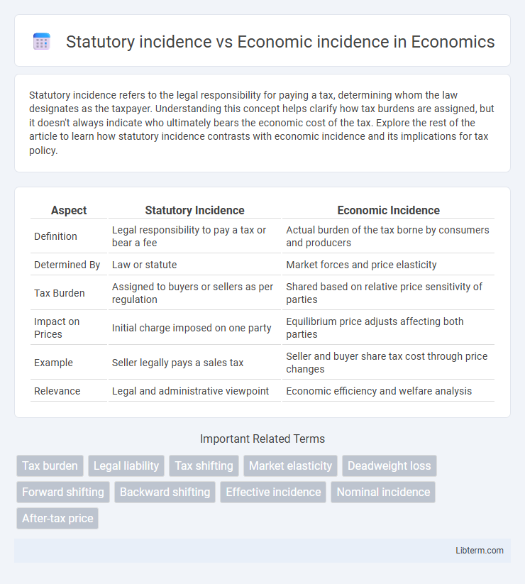 Economic incidence vs Statutory incidence in Economics - What is The Difference?