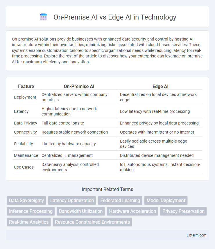 Edge AI vs On-Premise AI in Technology - What is The Difference?