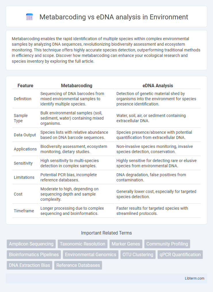 eDNA analysis vs Metabarcoding in Environment - What is The Difference?