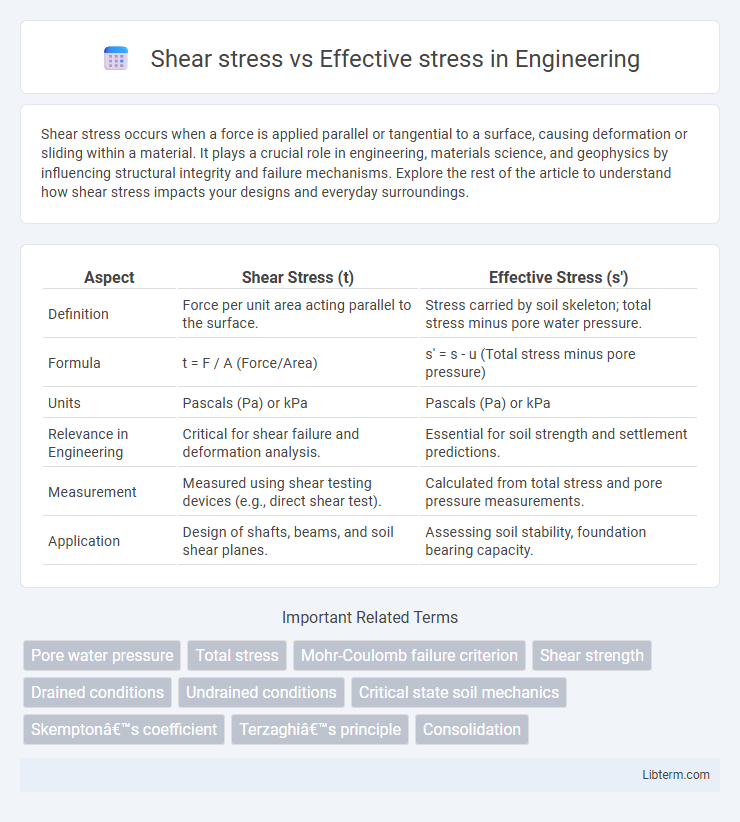 Effective stress vs Shear stress in Engineering - What is The Difference?