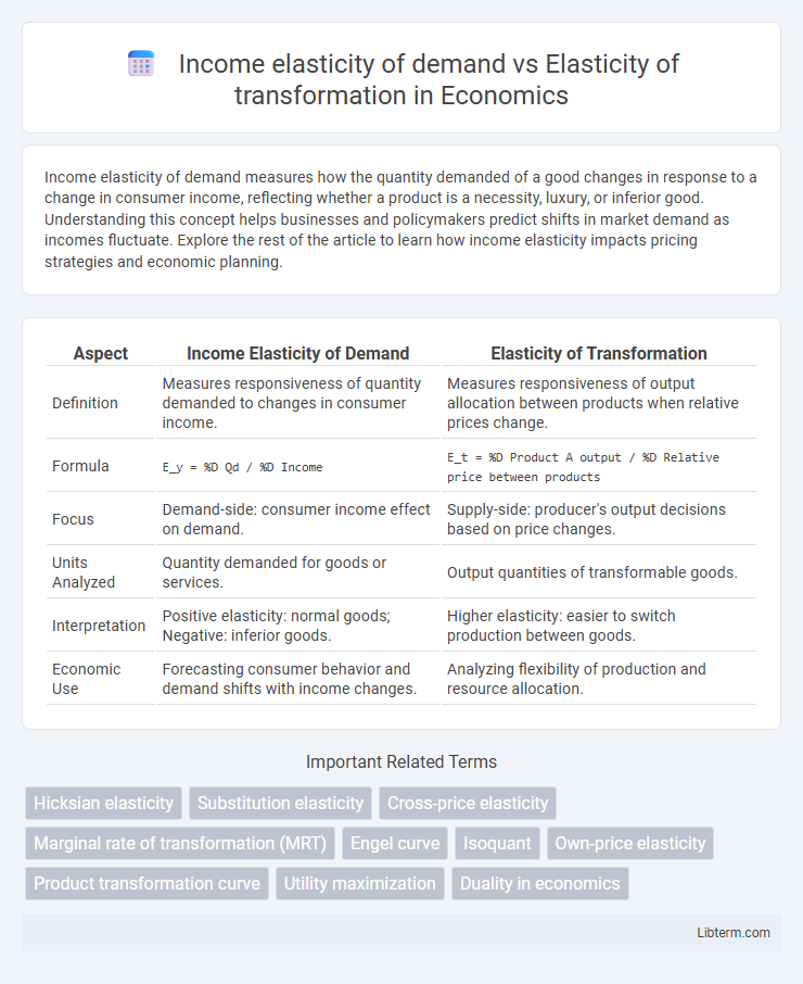 Elasticity of transformation vs Income elasticity of demand in Economics - What is The Difference?