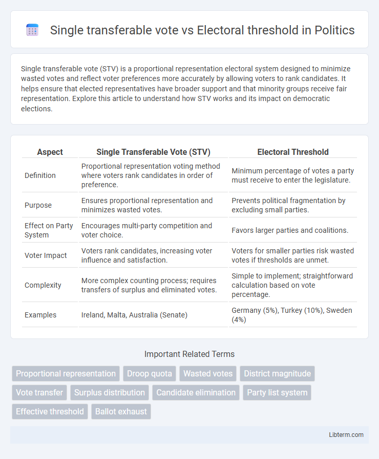 Electoral threshold vs Single transferable vote in Politics - What is The Difference?