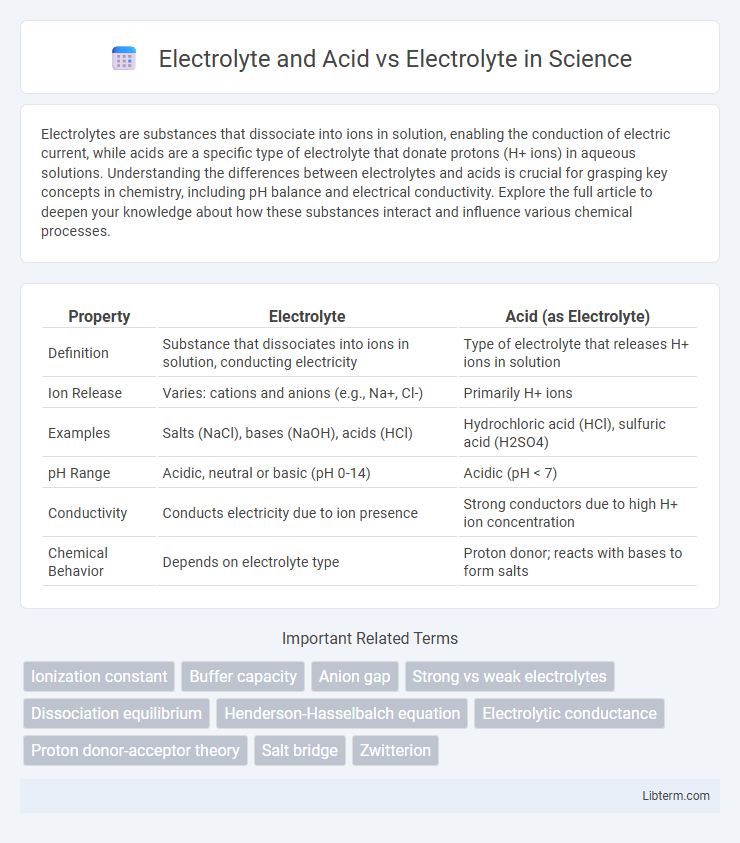 Electrolyte vs Electrolyte and Acid in Science - What is The Difference?