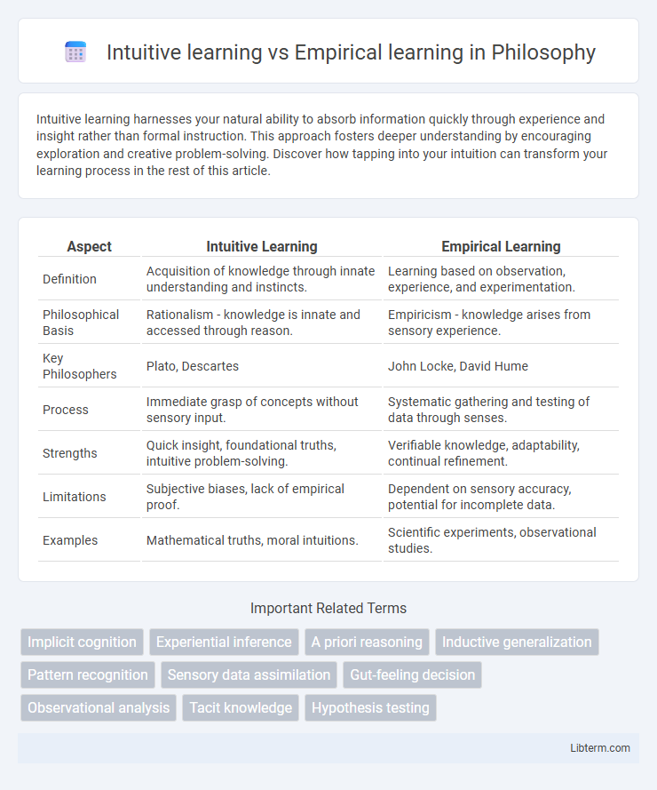 Empirical learning vs Intuitive learning in Philosophy - What is The Difference?