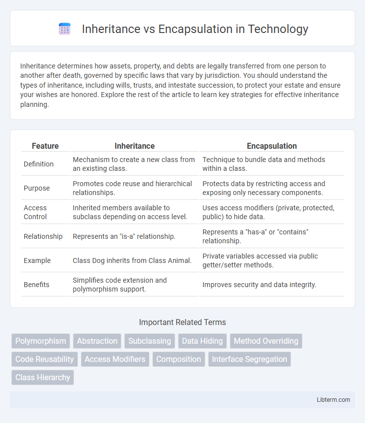 Encapsulation vs Inheritance in Technology - What is The Difference?