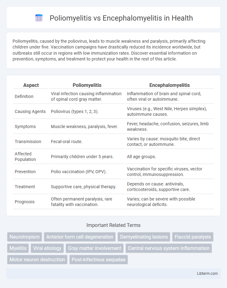 Encephalomyelitis vs Poliomyelitis in Health - What is The Difference?