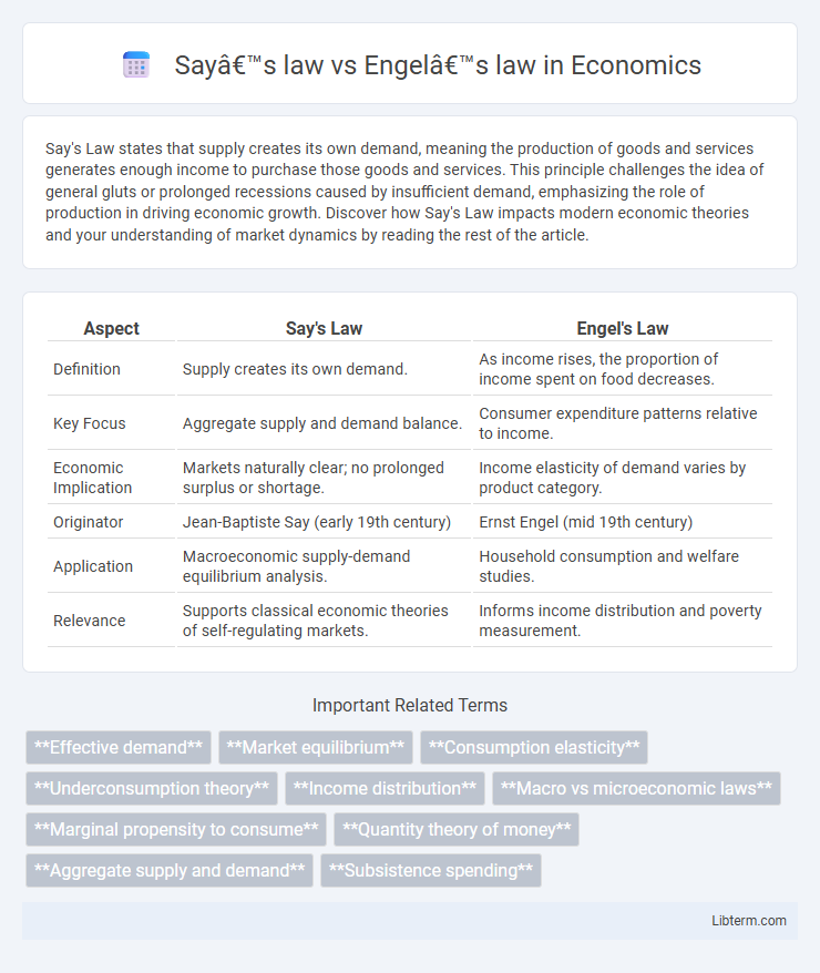 Engel’s law vs Say’s law in Economics - What is The Difference?