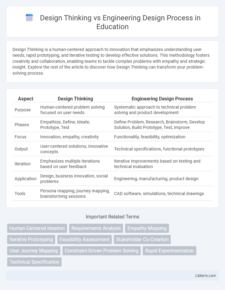 Engineering Design Process vs Design Thinking in Education - What is The Difference?