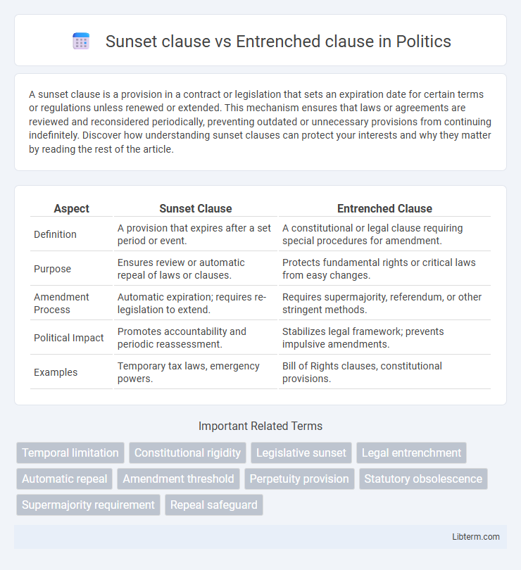 Entrenched clause vs Sunset clause in Politics - What is The Difference?