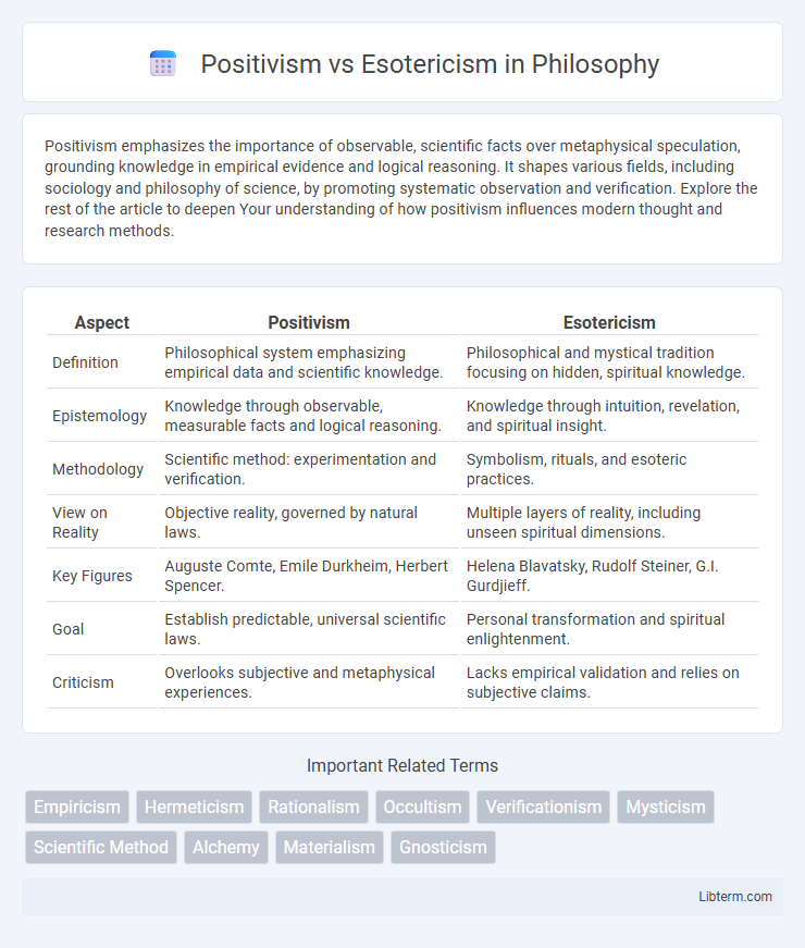 Esotericism vs Positivism in Philosophy - What is The Difference?