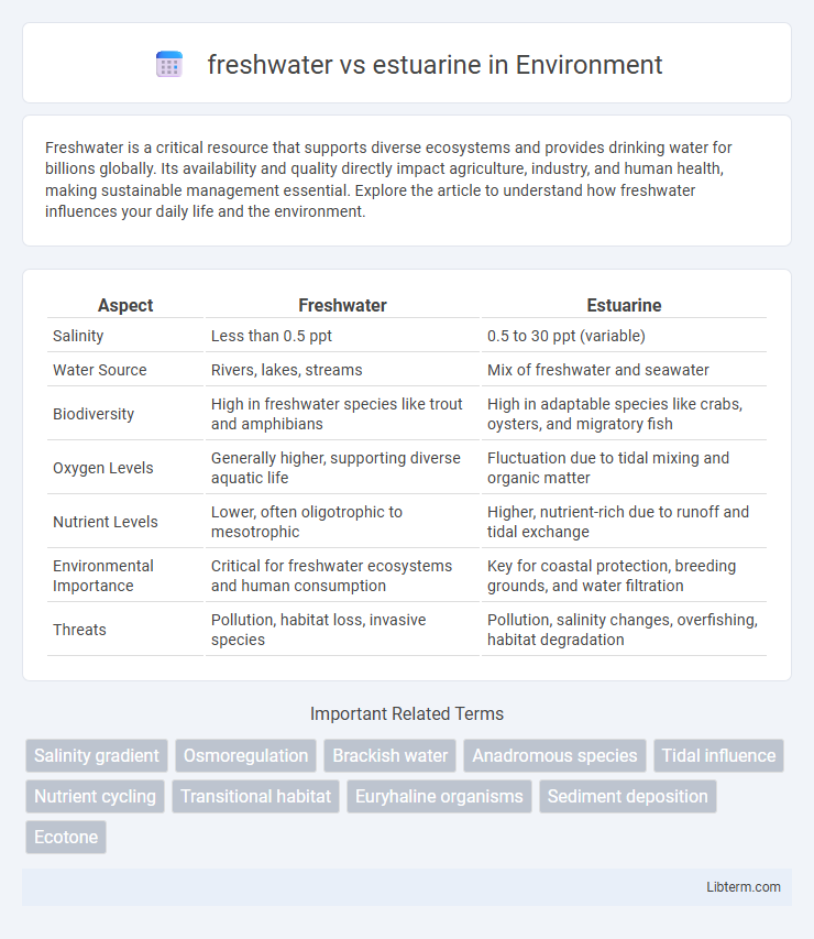 estuarine vs freshwater in Environment - What is The Difference?