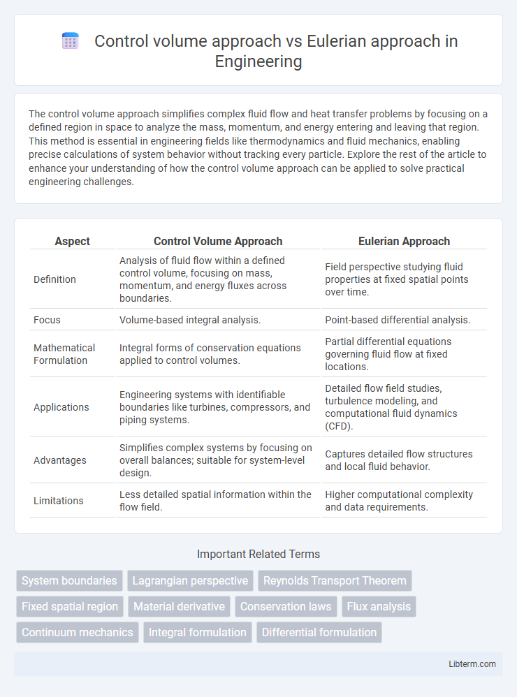 Eulerian approach vs Control volume approach in Engineering - What is The Difference?