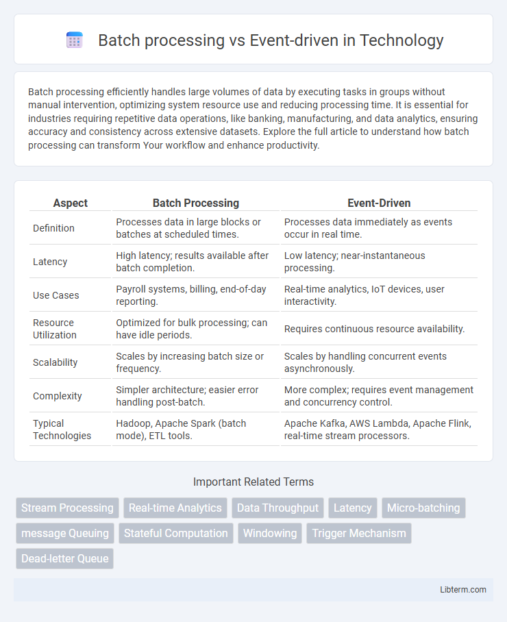 Event-driven vs Batch processing in Technology - What is The Difference?