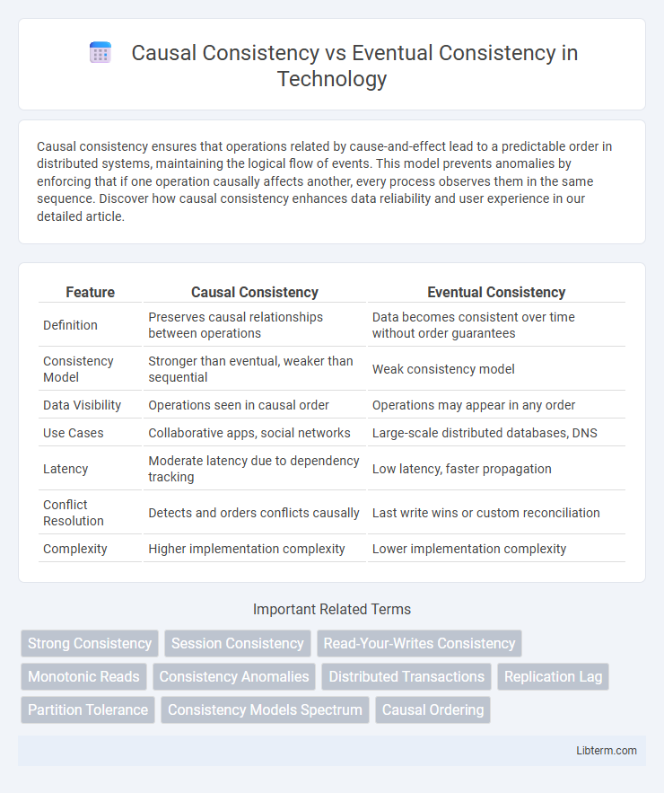 Eventual Consistency vs Causal Consistency in Technology - What is The Difference?