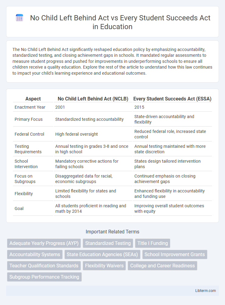 Every Student Succeeds Act vs No Child Left Behind Act in Education - What is The Difference?