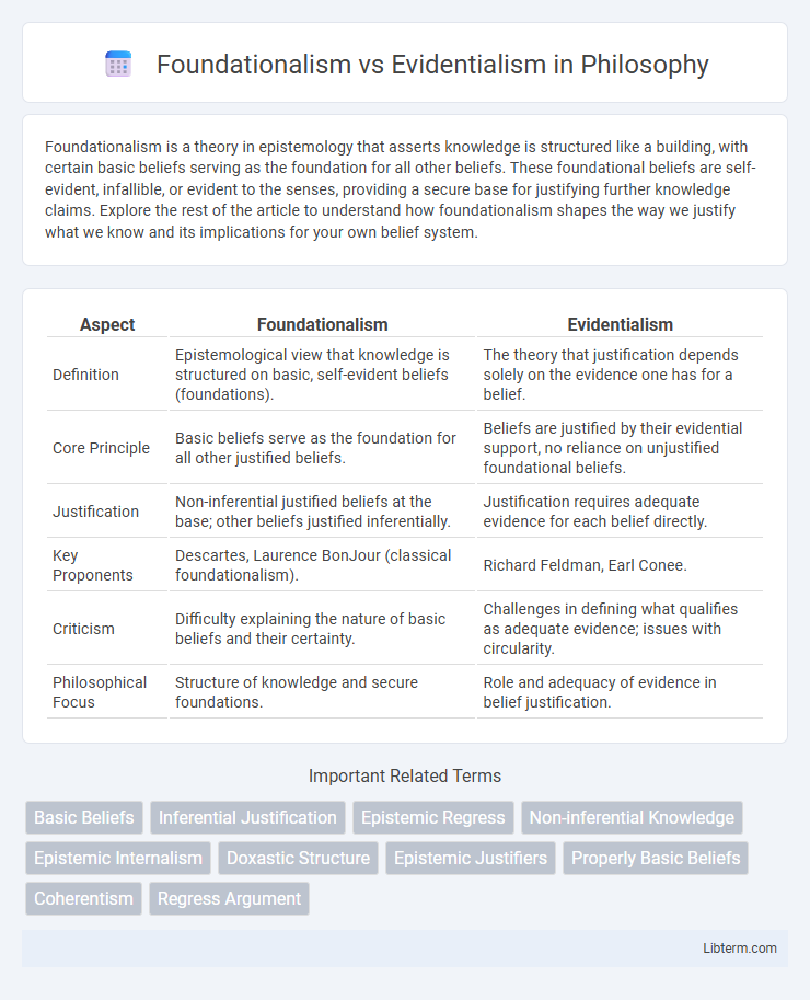 Evidentialism vs Foundationalism in Philosophy - What is The Difference?