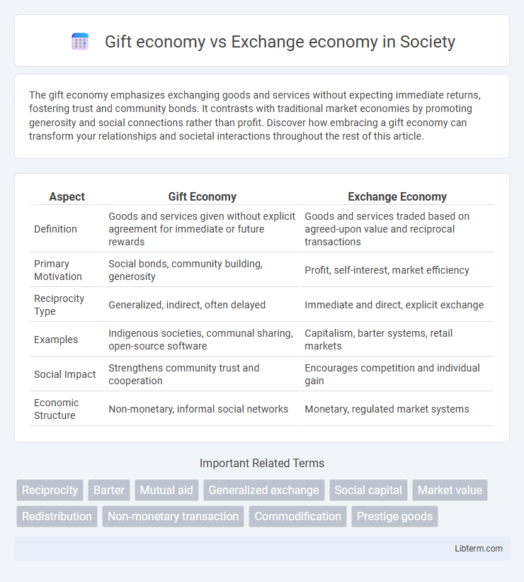 Exchange economy vs Gift economy in Society - What is The Difference?