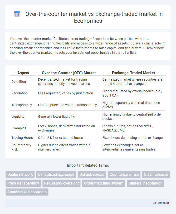 Exchange-traded market vs Over-the-counter market in Economics - What is The Difference?