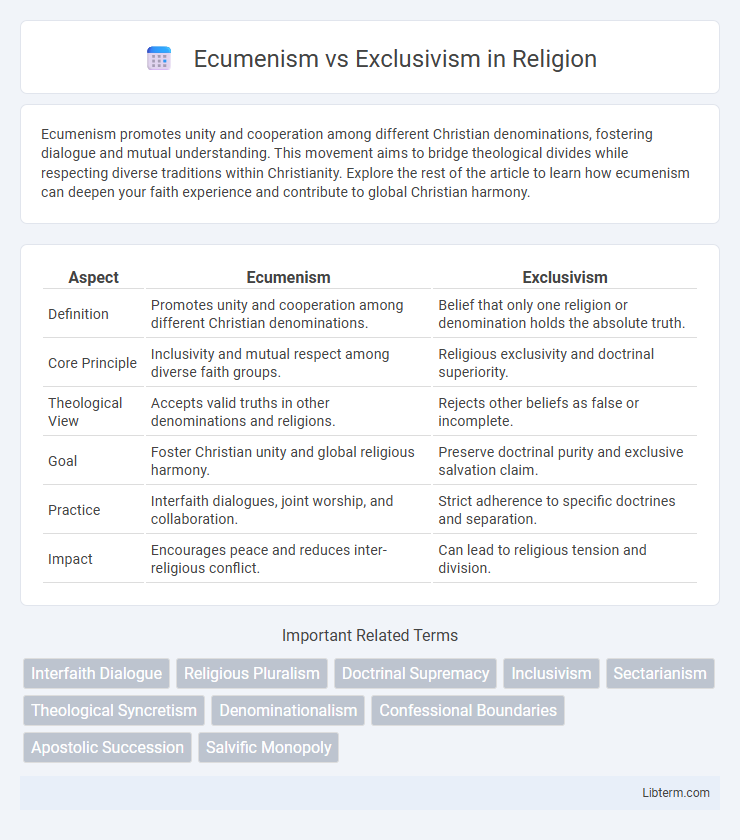 Exclusivism vs Ecumenism in Religion - What is The Difference?