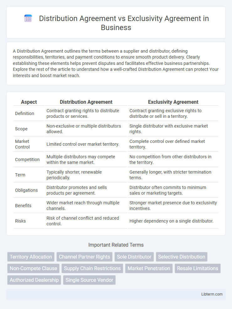 Exclusivity Agreement vs Distribution Agreement in Business - What is The Difference?