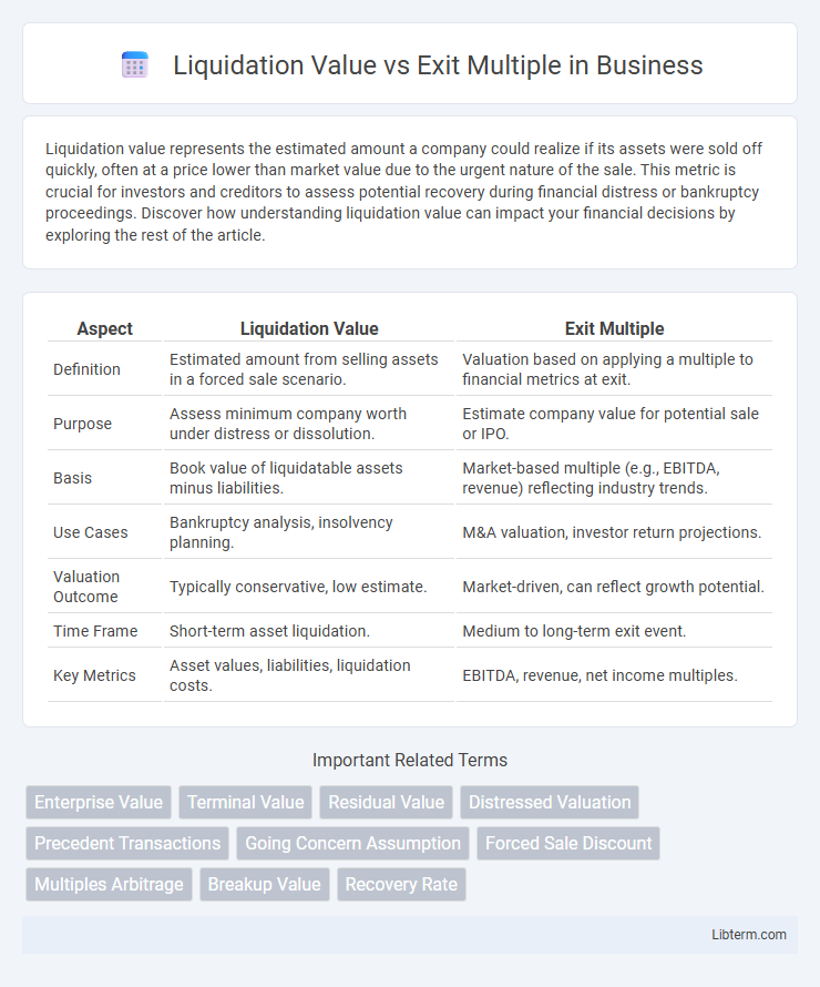 Exit Multiple vs Liquidation Value in Business - What is The Difference?