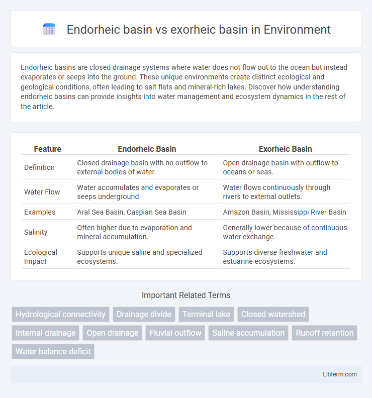 exorheic basin vs Endorheic basin in Environment - What is The Difference?