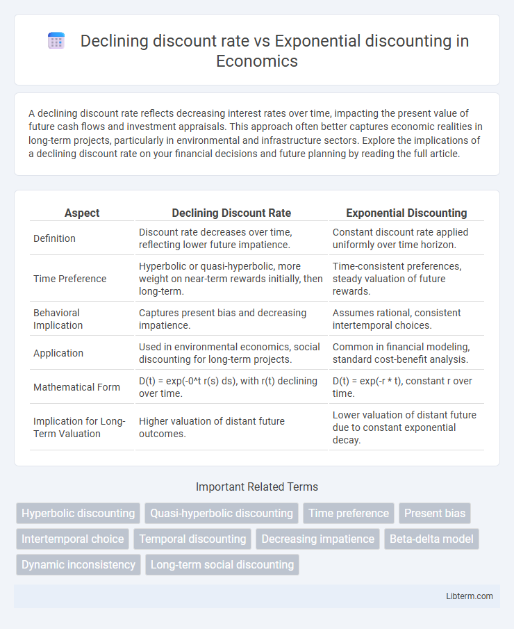 Exponential discounting vs Declining discount rate in Economics - What is The Difference?