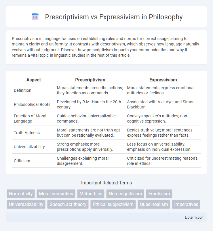 Expressivism vs Prescriptivism in Philosophy - What is The Difference?