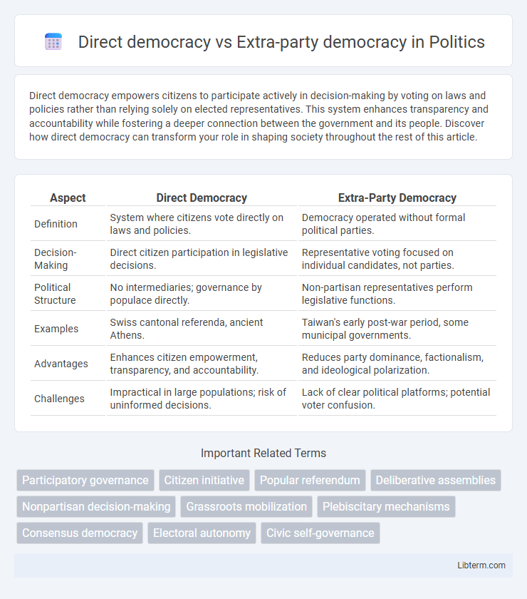 Extra-party democracy vs Direct democracy in Politics - What is The Difference?