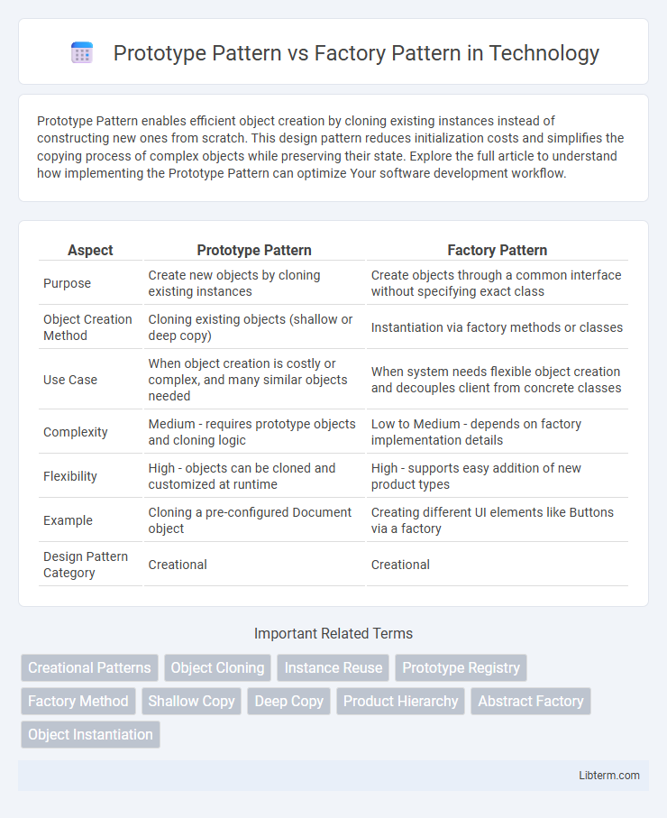Factory Pattern vs Prototype Pattern in Technology - What is The Difference?