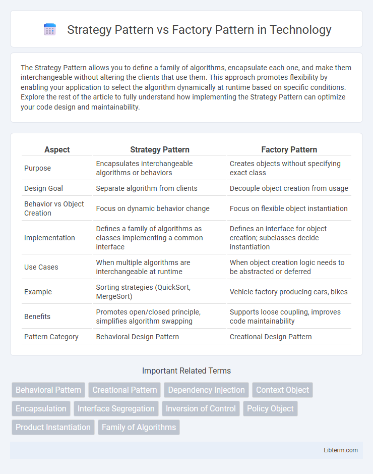 Factory Pattern vs Strategy Pattern in Technology - What is The Difference?