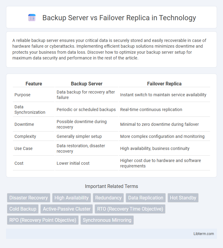Failover Replica vs Backup Server in Technology - What is The Difference?