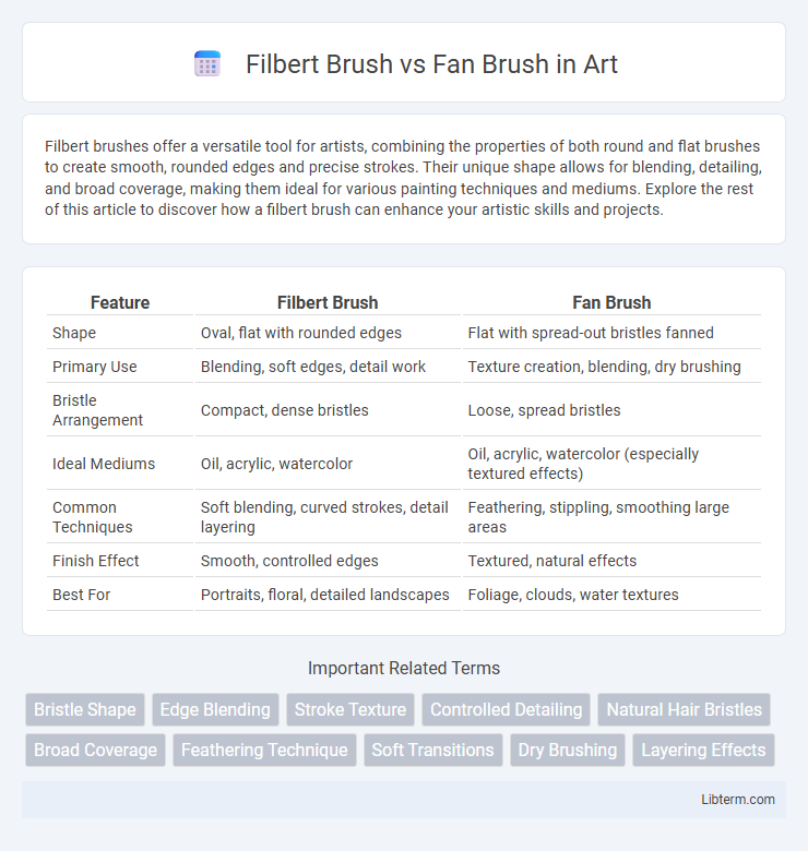 Fan Brush vs Filbert Brush in Art - What is The Difference?