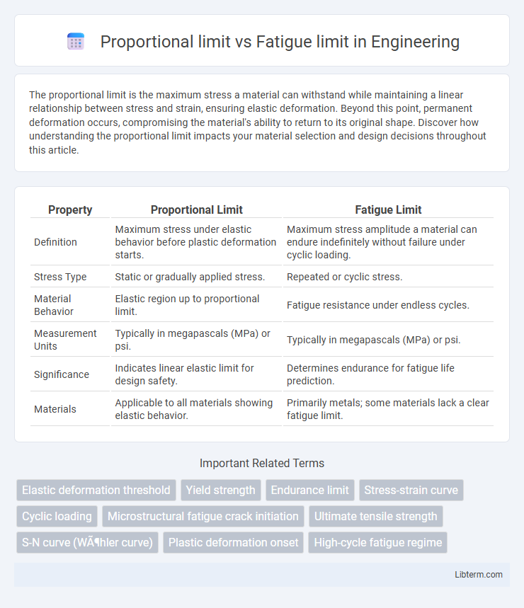 Fatigue limit vs Proportional limit in Engineering - What is The Difference?