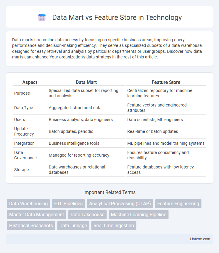 Feature Store vs Data Mart in Technology - What is The Difference?