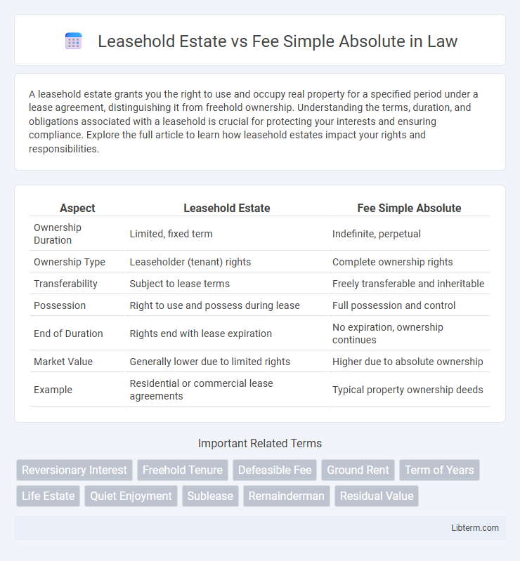 Fee Simple Absolute vs Leasehold Estate in Law - What is The Difference?