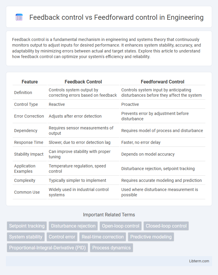 Feedforward control vs Feedback control in Engineering - What is The Difference?