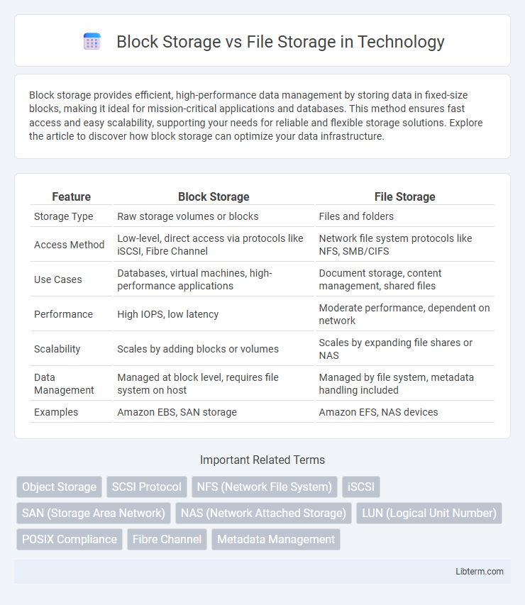 File Storage vs Block Storage in Technology - What is The Difference?