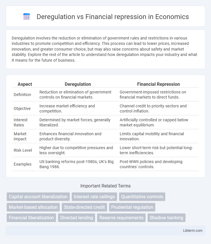 Financial repression vs Deregulation in Economics - What is The Difference?